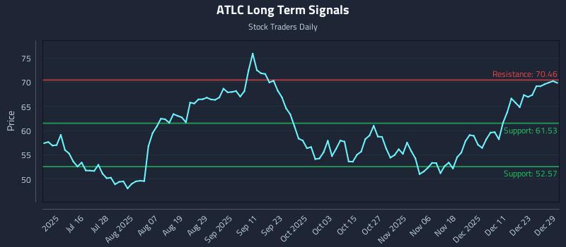 ATLC Long Term Analysis for December 30 2025 ATLC Long Term Analysis for December 30 2025