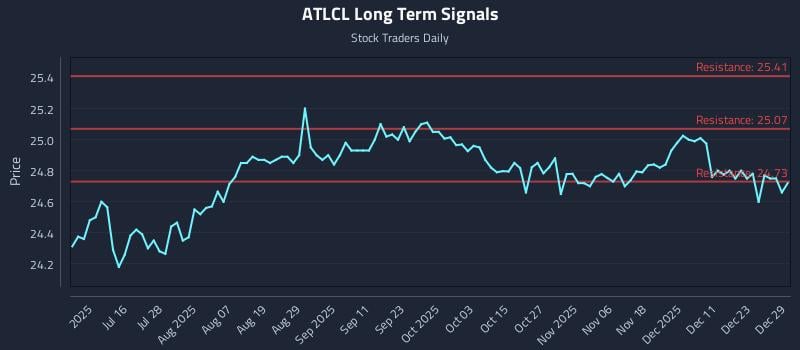 ATLCL Long Term Analysis for December 30 2025