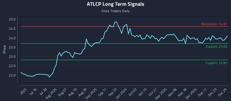 ATLCP Long Term Analysis for December 30 2025