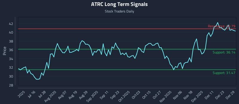 ATRC Long Term Analysis for December 30 2025