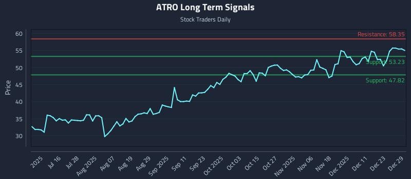 ATRO Long Term Analysis for December 30 2025