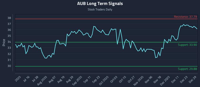 AUB Long Term Analysis for December 30 2025 AUB Long Term Analysis for December 30 2025
