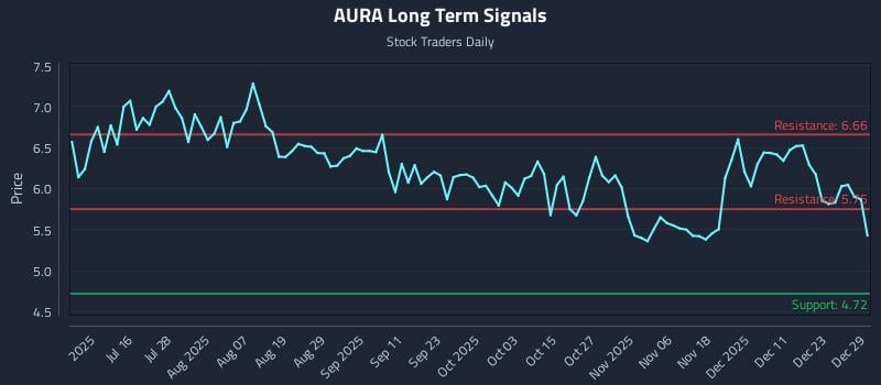 AURA Long Term Analysis for December 30 2025