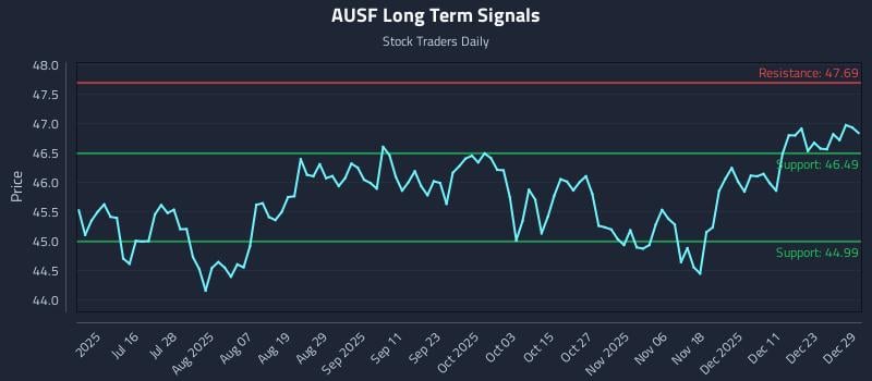 AUSF Long Term Analysis for December 30 2025