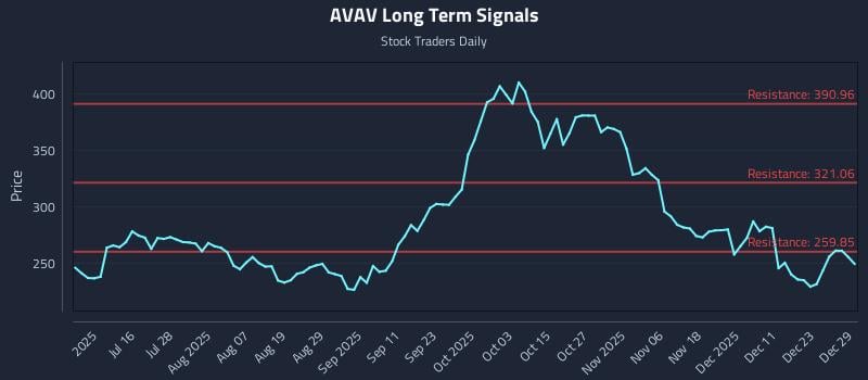 AVAV Long Term Analysis for December 30 2025