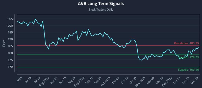 AVB Long Term Analysis for December 30 2025 AVB Long Term Analysis for December 30 2025