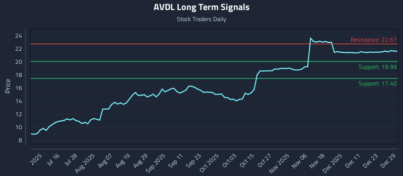 AVDL Long Term Analysis for December 30 2025