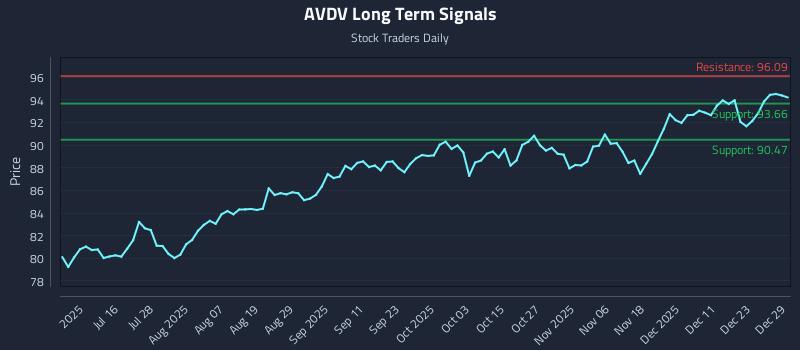 AVDV Long Term Analysis for December 30 2025 AVDV Long Term Analysis for December 30 2025