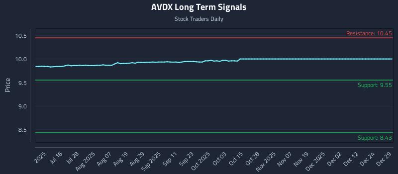 AVDX Long Term Analysis for December 30 2025