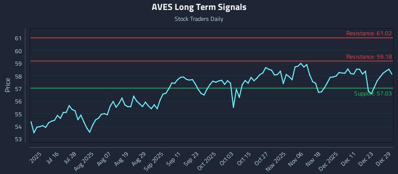 AVES Long Term Analysis for December 30 2025