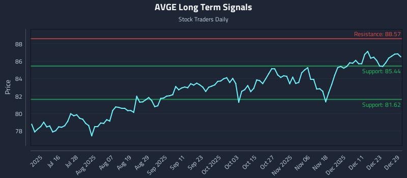 AVGE Long Term Analysis for December 30 2025