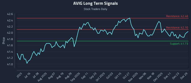 AVIG Long Term Analysis for December 30 2025