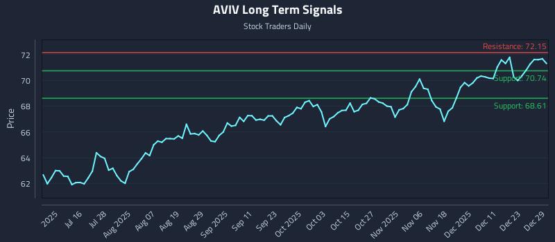 AVIV Long Term Analysis for December 30 2025