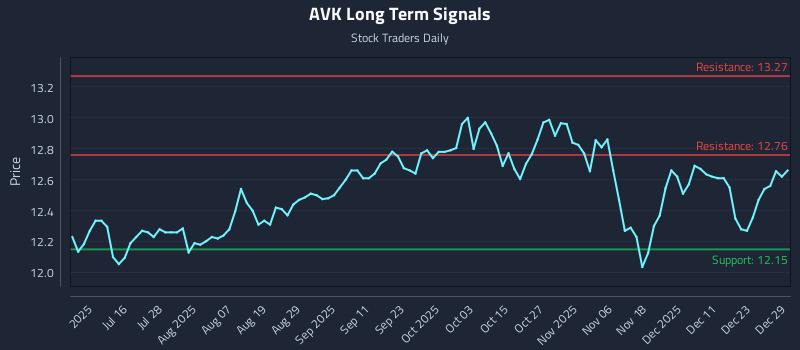 AVK Long Term Analysis for December 30 2025