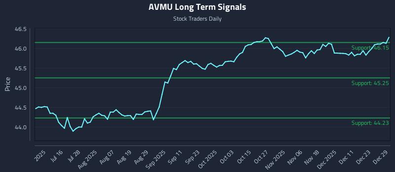 AVMU Long Term Analysis for December 30 2025 AVMU Long Term Analysis for December 30 2025