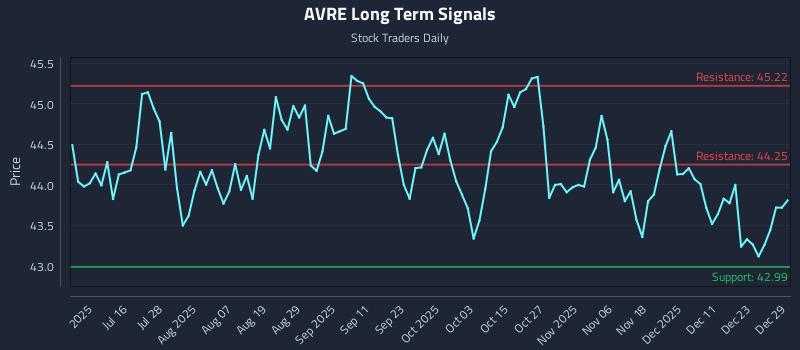 AVRE Long Term Analysis for December 30 2025