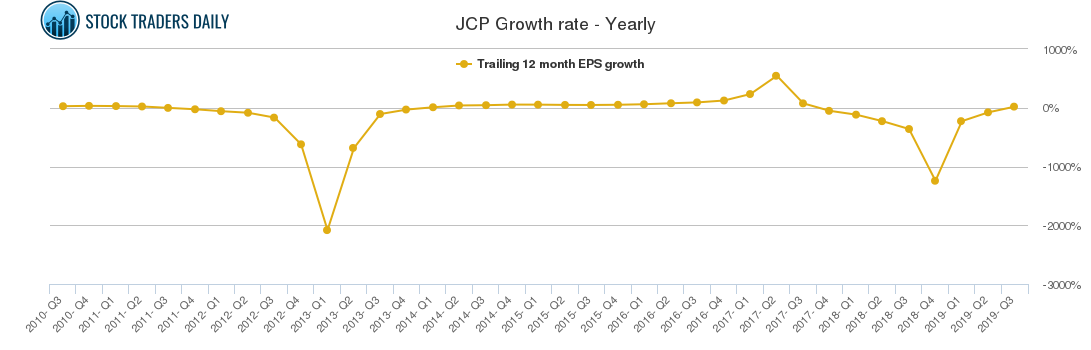 JCP Growth rate - Yearly