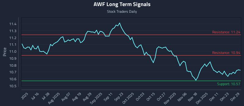 AWF Long Term Analysis for December 30 2025