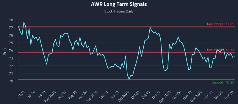 AWR Long Term Analysis for December 30 2025