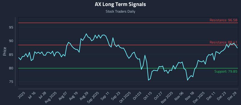AX Long Term Analysis for December 30 2025
