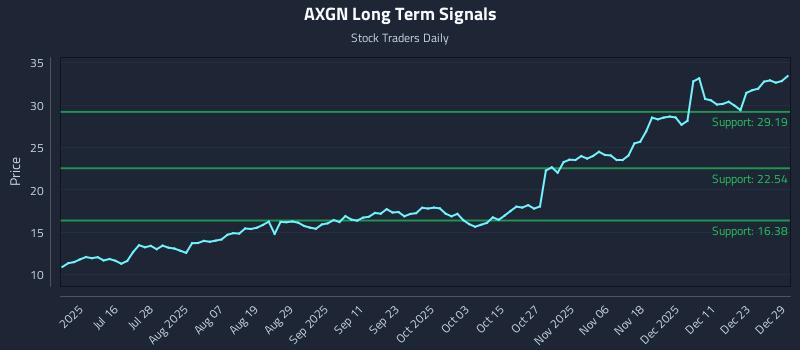 AXGN Long Term Analysis for December 30 2025