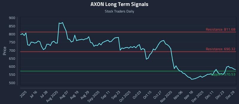 AXON Long Term Analysis for December 30 2025 AXON Long Term Analysis for December 30 2025