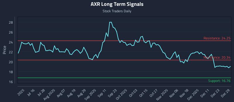 AXR Long Term Analysis for December 30 2025