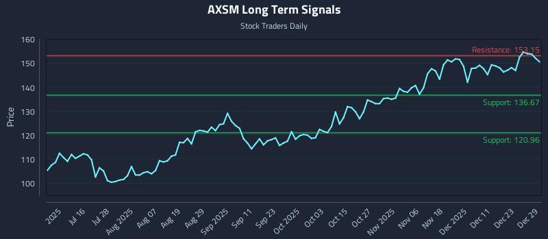 AXSM Long Term Analysis for December 30 2025