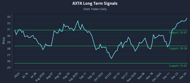AXTA Long Term Analysis for December 30 2025 AXTA Long Term Analysis for December 30 2025