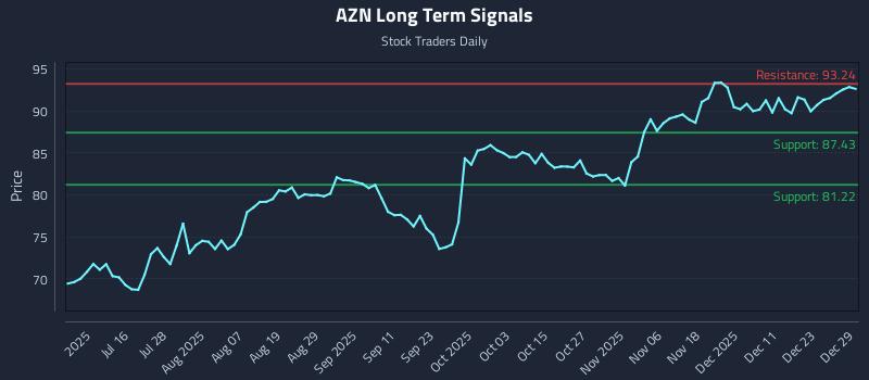AZN Long Term Analysis for December 30 2025 AZN Long Term Analysis for December 30 2025