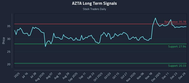 AZTA Long Term Analysis for December 30 2025 AZTA Long Term Analysis for December 30 2025