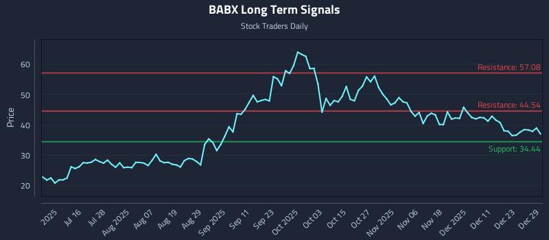 BABX Long Term Analysis for December 30 2025