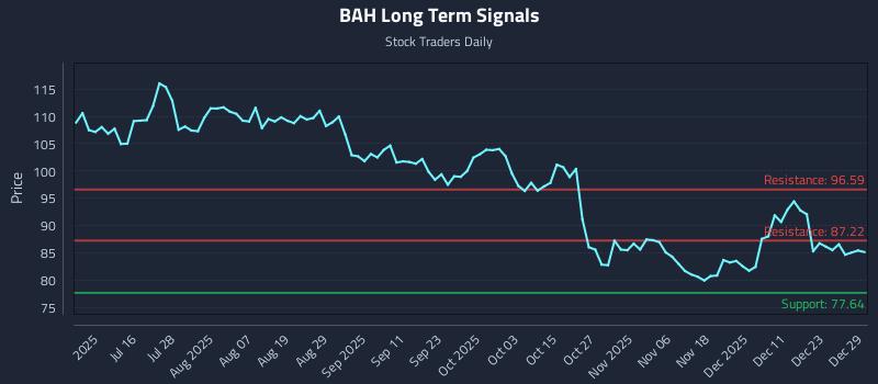 BAH Long Term Analysis for December 30 2025