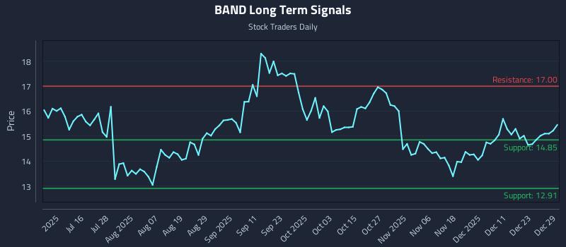 BAND Long Term Analysis for December 30 2025