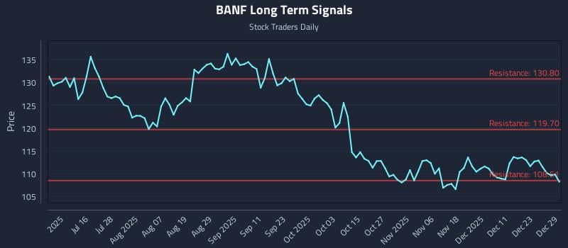 BANF Long Term Analysis for December 30 2025