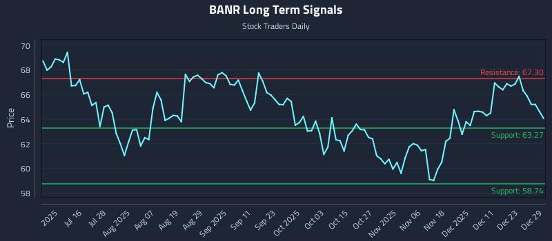 BANR Long Term Analysis for December 30 2025 BANR Long Term Analysis for December 30 2025