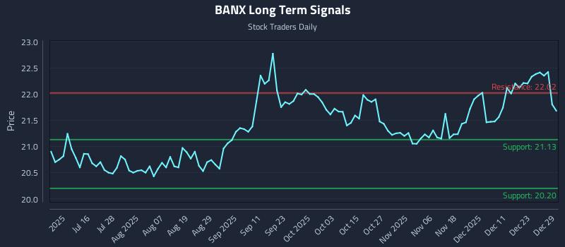 BANX Long Term Analysis for December 30 2025 BANX Long Term Analysis for December 30 2025