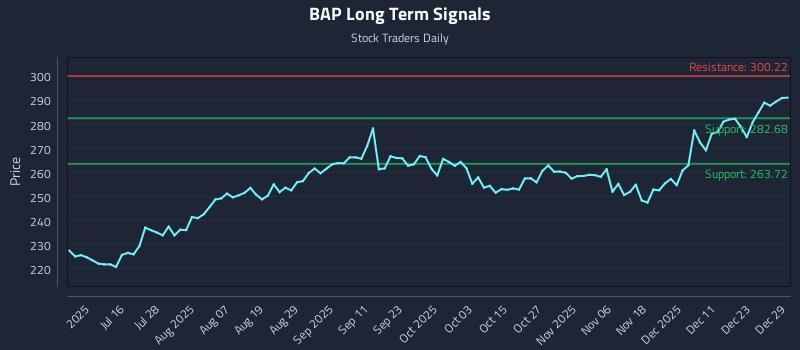 BAP Long Term Analysis for December 30 2025 BAP Long Term Analysis for December 30 2025