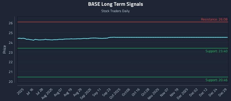 BASE Long Term Analysis for December 30 2025