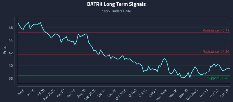 BATRK Long Term Analysis for December 30 2025