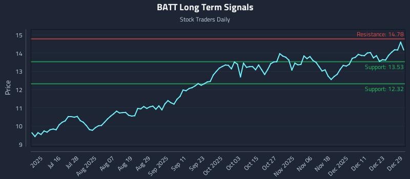 BATT Long Term Analysis for December 30 2025