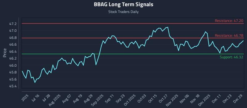 BBAG Long Term Analysis for December 30 2025 BBAG Long Term Analysis for December 30 2025
