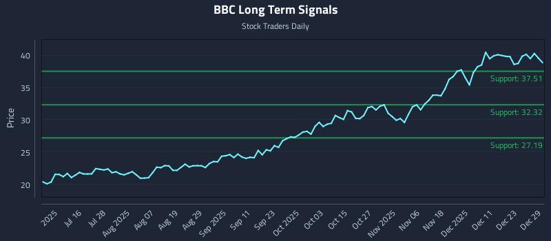 BBC Long Term Analysis for December 30 2025 BBC Long Term Analysis for December 30 2025