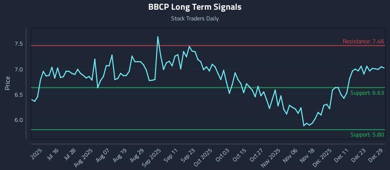 BBCP Long Term Analysis for December 30 2025