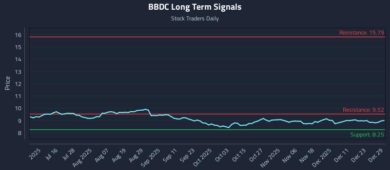 BBDC Long Term Analysis for December 30 2025