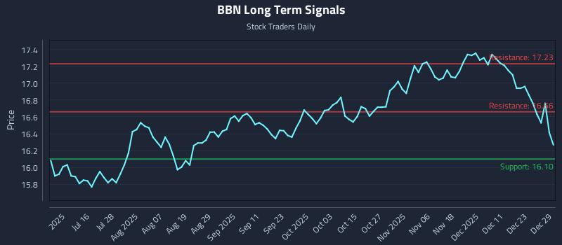 BBN Long Term Analysis for December 30 2025