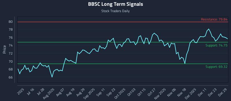 BBSC Long Term Analysis for December 30 2025