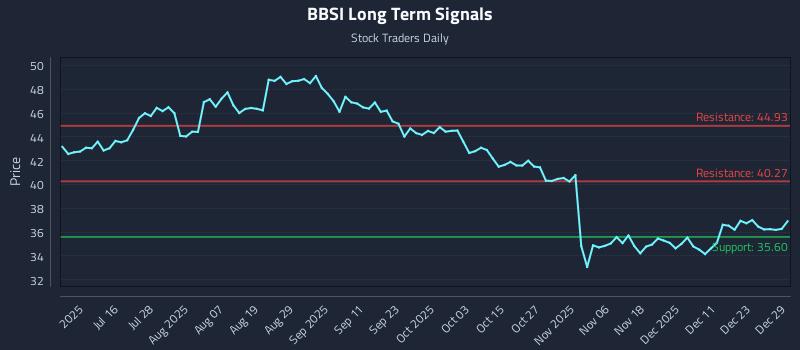 BBSI Long Term Analysis for December 30 2025 BBSI Long Term Analysis for December 30 2025