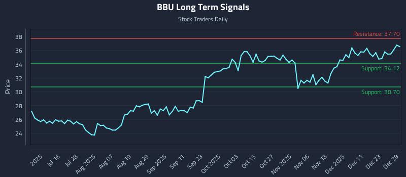 BBU Long Term Analysis for December 30 2025