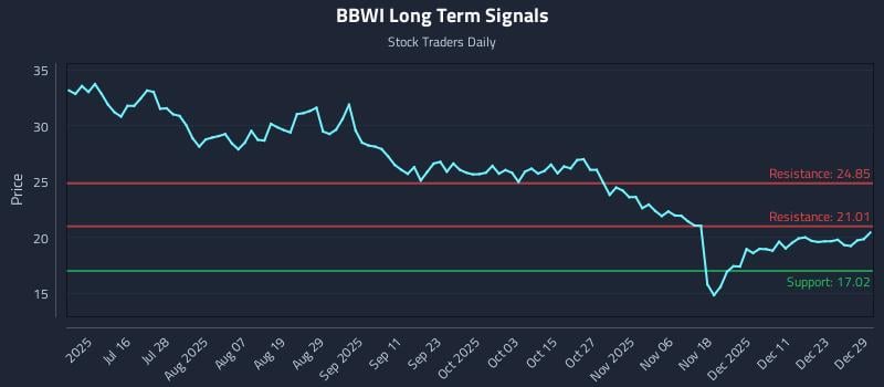 BBWI Long Term Analysis for December 30 2025